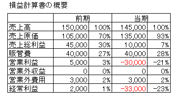 損益計算書の概要