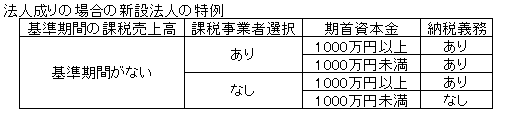 法人成りの場合の新設法人の特例