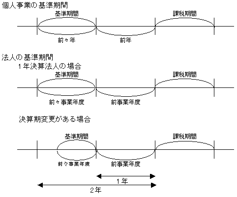 基準期間イメージ図