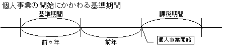 個人の新規開業の基準期間