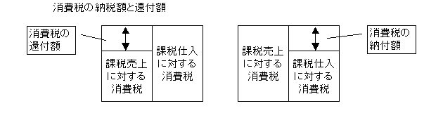 消費税の納付額と還付額