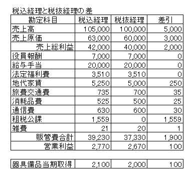 税込経理と税抜経理