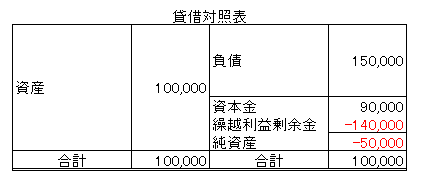 貸借対照表