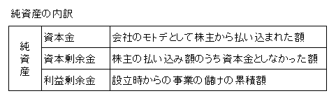 純資産の内訳