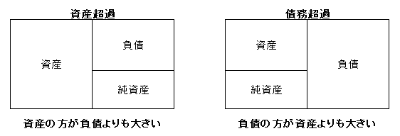 資産超過と債務超過