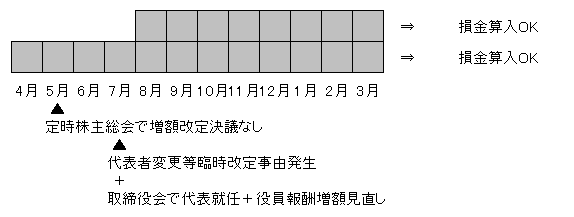 定期 同額 給与 減額