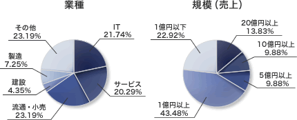 [業種]IT:21.74% サービス:20.29% 流通・小売:23.19% 建設:4.35% 製造:7.25% その他:23.19% [規模(売上)]20億円以上:13.83% 10億円以上:9.88% 5億円以上:9.88% 1億円以上:43.48% 1億円以下:22.92%