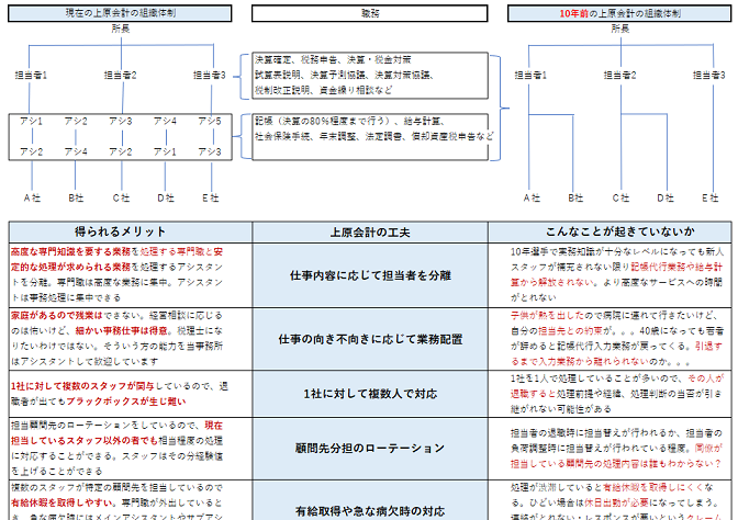 上原会計の組織体制と特徴